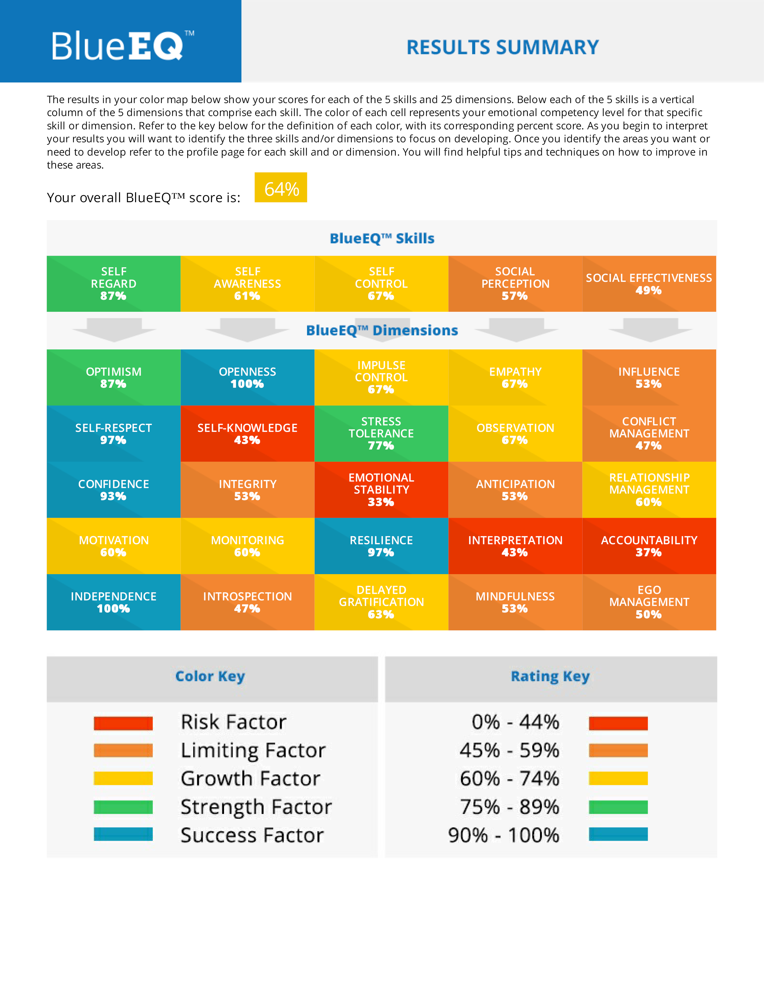 Emotional Intelligence Test BlueEQ 